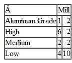 United Aluminum Company of Cincinnati produces three grades (high, medium, and low) of aluminum at two mills. Each mill has a different production capacity (in tons per day) for each grade, as follows:    The company has contracted with a manufacturing firm to supply at least 12 tons of high-grade aluminum, 8 tons of medium-grade aluminum, and 5 tons of low-grade aluminum. It costs United $6,000 per day to operate mill 1 and $7,000 per day to operate mill 2. The company wants to know the number of days to operate each mill in order to meet the contract at the minimum cost. Formulate a linear programming model for this problem.