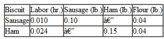Solve the linear programming model developed in Problem for the Burger Doodle restaurant by using the computer. a. Identify and explain the shadow prices for each of the resource constraints. b. Which of the resources constraints profit the most c. Identify the sensitivity ranges for the profit of a sausage biscuit and the amount of sausage available. Explain these sensitivity ranges. Problem The manager of a Burger Doodle franchise wants to determine how many sausage biscuits and ham biscuits to prepare each morning for breakfast customers. The two types of biscuits require the following resources: The franchise has 6 hours of labor available each morning. The manager has a contract with a local grocer for 30 pounds of sausage and 30 pounds of ham each morning. The manager also purchases 16 pounds of flour. The profit for a sausage biscuit is $0.60; the profit for a ham biscuit is $0.50. The manager wants to know the number of each type of biscuit to prepare each morning in order to maximize profit. Formulate a linear programming model for this problem.