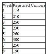 Mary Kelly is a scholarship soccer player at State University. During the summer, she works at a youth allsports camp that several of the university's coaches operate. The sports camp runs for 8 weeks during July and August. Campers come for a 1-week period, during which time they live in the State dormitories and use the State athletic fields and facilities. At the end of a week, a new group of kids comes in. Mary primarily serves as one of the camp soccer instructors. However, she has also been placed in charge of arranging for sheets for the beds the campers will sleep on in the dormitories. Mary has been instructed to develop a plan for purchasing and cleaning sheets each week of camp at the lowest possible cost. Clean sheets are needed at the beginning of each week, and the campers use the sheets all week. At the end of the week, the campers strip their beds and place the sheets in large bins. Mary must arrange either to purchase new sheets or to clean old sheets. A set of new sheets costs $10. A local laundry has indicated that it will clean a set of sheets for $4. Also, a couple of Mary's friends have asked her to let them clean some of the sheets. They have told her they will charge only $2 for each set of sheets they clean. However, while the laundry will provide cleaned sheets in a week, Mary's friends can deliver cleaned sheets only in 2 weeks. They are going to summer school and plan to launder the sheets at night at a neighborhood Laundromat. The accompanying table lists the number of campers who have registered during each of the 8 weeks the camp will operate. Based on discussions with camp administrators from previous summers and on some old camp records and receipts, Mary estimates that each week about 20% of the cleaned sheets that are returned will have to be discarded and replaced. The campers spill food and drinks on the sheets, and sometimes the stains do not come out during cleaning. Also, the campers occasionally tear the sheets, or the sheets get torn at the cleaners. In either case, when the sheets come back from the cleaners and are put on the beds, 20% are taken off and thrown away. At the beginning of the summer, the camp has no sheets available, so initially sheets must be purchased. Sheets are thrown away at the end of the summer.    Mary's major at State is management science, and she wants to develop a plan for purchasing and cleaning sheets by using linear programming. Help Mary formulate a linear programming model for this problem and solve it by using the computer.