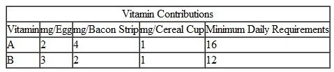 A hospital dietitian prepares breakfast menus every morning for the hospital patients. Part of the dietitian's responsibility is to make sure that minimum daily requirements for vitamins A and B are met. At the same time, the cost of the menus must be kept as low as possible. The main breakfast staples providing vitamins A and B are eggs, bacon, and cereal. The vitamin requirements and vitamin contributions for each staple follow:    An egg costs $0.04, a bacon strip costs $0.03, and a cup of cereal costs $0.02. The dietitian wants to know how much of each staple to serve per order to meet the minimum daily vitamin requirements while minimizing total cost. a. Formulate a linear programming model for this problem. b. Solve the model by using the computer.
