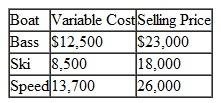 Lakeside Boatworks is planning to manufacture three types of molded fiberglass recreational boats-a fishing (bass) boat, a ski boat, and a small speedboat. The estimated selling price and variable cost for each type of boat are summarized in the following table:    The company has incurred fixed costs of $2,800,000 to set up its manufacturing operation and begin production. Lakeside has also entered into agreements with several boat dealers in the region to provide a minimum of 70 bass boats, 50 ski boats, and 50 speedboats. Alternatively, the company is unsure of what actual demand will be, so it has decided to limit production to no more than 120 of any one boat. The company wants to determine the number of boats that it must sell to break even while minimizing its total variable cost. a. Formulate a linear programming model for this problem. b. Solve the model by using the computer.