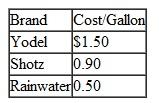 Betty Malloy, owner of the Eagle Tavern in Pittsburgh, is preparing for Super Bowl Sunday, and she must determine how much beer to stock. Betty stocks three brands of beer-Yodel, Shotz, and Rainwater. The cost per gallon (to the tavern owner) of each brand is as follows:    The tavern has a budget of $2,000 for beer for Super Bowl Sunday. Betty sells Yodel at a rate of $3.00 per gallon, Shotz at $2.50 per gallon, and Rainwater at $1.75 per gallon. Based on past football games, Betty has determined the maximum customer demand to be 400 gallons of Yodel, 500 gallons of Shotz, and 300 gallons of Rainwater. The tavern has the capacity to stock 1,000 gallons of beer; Betty wants to stock up completely. Betty wants to determine the number of gallons of each brand of beer to order so as to maximize profit. a. Formulate a linear programming model for this problem. b. Solve the model by using the computer.