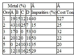 Grafton Metalworks Company produces metal alloys from six different ores it mines. The company has an order from a customer to produce an alloy that contains four metals according to the following specifications: at least 21% of metal A, no more than 12% of metal B, no more than 7% of metal C, and between 30% and 65% of metal D. The proportion of the four metals in each of the six ores and the level of impurities in each ore are provided in the following table:    When the metals are processed and refined, the impurities are removed. The company wants to know the amount of each ore to use per ton of the alloy that will minimize the cost per ton of the alloy. a. Formulate a linear programming model for this problem. b. Solve the model by using the computer.