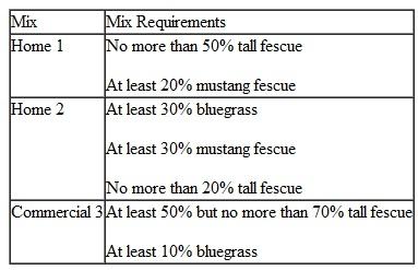 Lawns Unlimited is a lawn care and maintenance company. One of its services is to seed new lawns as well as bare or damaged areas in established lawns. The company uses three basic grass seed mixes it calls Home 1, Home 2, and Commercial 3. It uses three kinds of grass seed-tall fescue, mustang fescue, and bluegrass. The requirements for each grass mix are as follows:    The company believes it needs to have at least 1,200 pounds of Home 1 mix, 900 pounds of Home 2 mix, and 2,400 pounds of Commercial 3 seed mix on hand. A pound of tall fescue costs the company $1.70, a pound of mustang fescue costs $2.80, and a pound of bluegrass costs $3.25. The company wants to know how many pounds of each type of grass seed to purchase to minimize cost. a. Formulate a linear programming model for this problem. b. Solve this model by using the computer.