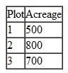 Alexandra Bergson has subdivided her 2,000-acre farm into three plots and has contracted with three local farm families to operate the plots. She has instructed each sharecropper to plant three crops: corn, peas, and soybeans. The size of each plot has been determined by the capabilities of each local farmer. Plot sizes, crop restrictions, and profit per acre are given in the following tables:        Any of the three crops may be planted on any of the plots; however, Alexandra has placed several restrictions on the farming operation. At least 60% of each plot must be under cultivation. Further, to ensure that each sharecropper works according to his or her potential and resources (which determined the acreage allocation), she wants the same proportion of each plot to be under cultivation. Her objective is to determine how much of each crop to plant on each plot to maximize profit. a. Formulate a linear programming model for this problem. b. Solve the model by using the computer.