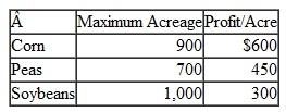 Alexandra Bergson has subdivided her 2,000-acre farm into three plots and has contracted with three local farm families to operate the plots. She has instructed each sharecropper to plant three crops: corn, peas, and soybeans. The size of each plot has been determined by the capabilities of each local farmer. Plot sizes, crop restrictions, and profit per acre are given in the following tables:        Any of the three crops may be planted on any of the plots; however, Alexandra has placed several restrictions on the farming operation. At least 60% of each plot must be under cultivation. Further, to ensure that each sharecropper works according to his or her potential and resources (which determined the acreage allocation), she wants the same proportion of each plot to be under cultivation. Her objective is to determine how much of each crop to plant on each plot to maximize profit. a. Formulate a linear programming model for this problem. b. Solve the model by using the computer.