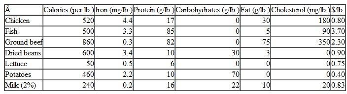 Anna Broderick is the dietitian for the State University football team, and she is attempting to determine a nutritious lunch menu for the team. She has set the following nutritional guidelines for each lunch serving: Between 1,500 and 2,000 calories At least 5 mg of iron At least 20 but no more than 60 g of fat At least 30 g of protein At least 40 g of carbohydrates No more than 30 mg of cholesterol She selects the menu from seven basic food items, as follows, with the nutritional contribution per pound and the cost as given: The dietitian wants to select a menu to meet the nutritional guidelines while minimizing the total cost per serving. a. Formulate a linear programming model for this problem. b. Solve the model by using the computer. c. If a serving of each of the food items (other than milk) was limited to no more than a half pound, what effect would this have on the solution