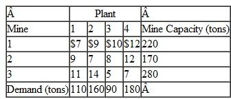 The Cabin Creek Coal (CCC) Company operates three mines in Kentucky and West Virginia, and it supplies coal to four utility power plants along the East Coast. The cost of shipping coal from each mine to each plant, the capacity at each of the three mines, and the demand at each plant are shown in the following table:    The cost of mining and processing coal is $62 per ton at mine 1, $67 per ton at mine 2, and $75 per ton at mine 3. The percentage of ash and sulfur content per ton of coal at each mine is as follows:    Each plant has different cleaning equipment. Plant 1 requires that the coal it receives have no more than 6% ash and 5% sulfur; plant 2 coal can have no more than 5% ash and sulfur combined; plant 3 can have no more than 5% ash and 7% sulfur; and plant 4 can have no more than 6% ash and sulfur combined. CCC wants to determine the amount of coal to produce at each mine and ship to its customers that will minimize its total cost. a. Formulate a linear programming model for this problem. b. Solve this model by using the computer.