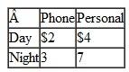 The United Charities annual fund-raising drive is scheduled to take place next week. Donations are collected during the day and night, by telephone, and through personal contact. The average donation resulting from each type of contact is as follows:    The charity group has enough donated gasoline and cars to make at most 300 personal contacts during one day and night combined. The volunteer minutes required to conduct each type of interview are as follows:    The charity has 20 volunteer hours available each day and 40 volunteer hours available each night. The chairperson of the fund-raising drive wants to know how many different types of contacts to schedule in a 24-hour period (i.e., 1 day and 1 night) to maximize total donations. a. Formulate a linear programming model for this problem. b. Solve the model by using the computer.