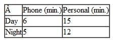 The United Charities annual fund-raising drive is scheduled to take place next week. Donations are collected during the day and night, by telephone, and through personal contact. The average donation resulting from each type of contact is as follows:    The charity group has enough donated gasoline and cars to make at most 300 personal contacts during one day and night combined. The volunteer minutes required to conduct each type of interview are as follows:    The charity has 20 volunteer hours available each day and 40 volunteer hours available each night. The chairperson of the fund-raising drive wants to know how many different types of contacts to schedule in a 24-hour period (i.e., 1 day and 1 night) to maximize total donations. a. Formulate a linear programming model for this problem. b. Solve the model by using the computer.