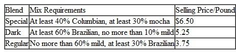 The Mill Mountain Coffee Shop blends coffee on the premises for its customers. It sells three basic blends in 1-pound bags, Special, Mountain Dark, and Mill Regular. It uses four different types of coffee to produce the blends-Brazilian, mocha, Colombian, and mild. The shop has the following blend recipe requirements:    The cost of Brazilian coffee is $2.00 per pound, the cost of mocha is $2.75 per pound, the cost of Colombian is $2.90 per pound, and the cost of mild is $1.70 per pound. The shop has 110 pounds of Brazilian coffee, 70 pounds of mocha, 80 pounds of Colombian, and 150 pounds of mild coffee available per week. The shop wants to know the amount of each blend it should prepare each week to maximize profit. a. Formulate a linear programming model for this problem. b. Solve this model by using the computer.
