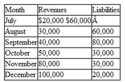 Toyz is a large discount toy store in Valley Wood Mall. The store typically has slow sales in the summer months that increase dramatically and rise to a peak at Christmas. During the summer and fall, the store must build up its inventory to have enough stock for the Christmas season. To purchase and build up its stock during the months when its revenues are low, the store borrows money. Following is the store's projected revenue and liabilities schedule for July through December (where revenues are received and bills are paid at the first of each month):    At the beginning of July, the store can take out a 6-month loan that carries an 11% interest rate and must be paid back at the end of December. The store cannot reduce its interest payment by paying back the loan early. The store can also borrow money monthly at a rate of 5% interest per month. Money borrowed on a monthly basis must be paid back at the beginning of the next month. The store wants to borrow enough money to meet its cash flow needs while minimizing its cost of borrowing. a. Formulate a linear programming model for this problem. b. Solve this model by using the computer. c. What would the effect be on the optimal solution if Toyz could secure a 9% interest rate for a 6-month loan from another bank