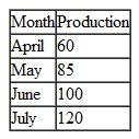 The Skimmer Boat Company manufactures the Water Skimmer bass fishing boat. The company purchases the engines it installs in its boats from the Mar-gine Company, which specializes in marine engines. Skimmer has the following production schedule for April, May, June, and July:    Mar-gine usually manufactures and ships engines to Skimmer during the month the engines are due. However, from April through July, Mar-gine has a large order with another boat customer, and it can manufacture only 40 engines in April, 60 in May, 90 in June, and 50 in July. Margine has several alternative ways to meet Skimmer's production schedule. It can produce up to 30 engines in January, February, and March and carry them in inventory at a cost of $50 per engine per month until it ships them to Skimmer. For example, Mar-gine could build an engine in January and ship it to Skimmer in April, incurring $150 in inventory charges. Mar-gine can also manufacture up to 20 engines in the month they are due on an overtime basis, with an additional cost of $400 per engine. Mar-gine wants to determine the least costly production schedule that will meet Skimmer's schedule. a. Formulate a linear programming model for this problem. b. Solve this model by using the computer. c. If Mar-gine were able to increase its production capacity in January, February, and March from 30 to 40 engines, what would the effect be on the optimal solution