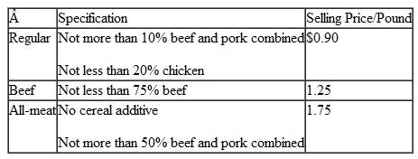 The Donnor meat processing firm produces wieners from four ingredients: chicken, beef, pork, and a cereal additive. The firm produces three types of wieners: regular, beef, and all-meat. The company has the following amounts of each ingredient available on a daily basis:    Each type of wiener has certain ingredient specifications, as follows:    The firm wants to know how many pounds of wieners of each type to produce to maximize profits. a. Formulate a linear programming model for this problem. b. Solve the model by using the computer.