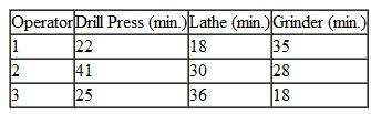 Joe Henderson runs a small metal parts shop. The shop contains three machines-a drill press, a lathe, and a grinder. Joe has three operators, each certified to work on all three machines. However, each operator performs better on some machines than on others. The shop has contracted to do a big job that requires all three machines. The times required by the various operators to perform the required operations on each machine are summarized as follows:    Joe Henderson wants to assign one operator to each machine so that the total operating time for all three operators is minimized. a. Formulate a linear programming model for this problem. b. Solve the model by using the computer. c. Joe's brother, Fred, has asked him to hire his wife, Kelly, who is a machine operator. Kelly can perform each of the three required machine operations in 20 minutes. Should Joe hire his sister-in-law