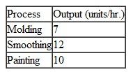 A manufacturer of bathroom fixtures produces fiberglass bathtubs in an assembly operation that consists of three processes-molding, smoothing, and painting. The number of units that can undergo each process in an hour is as follows:    ( Note: The three processes are continuous and sequential; thus, no more units can be smoothed or painted than have been molded.) The labor costs per hour are $8 for molding, $5 for smoothing, and $6.50 for painting. The company's labor budget is $3,000 per week. A total of 120 hours of labor is available for all three processes per week. Each completed bathtub requires 90 pounds of fiberglass, and the company has a total of 10,000 pounds of fiberglass available each week. Each bathtub earns a profit of $175. The manager of the company wants to know how many hours per week to run each process to maximize profit. a. Formulate a linear programming model for this problem. b. Solve the model by using the computer.