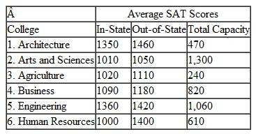 The admissions office at State University wants to develop a planning model for next year's entering freshman class. The university has 4,500 available openings for freshmen. Tuition is $8,600 for an in-state student and $19,200 for an out-of-state student. The university wants to maximize the money it receives from tuition, but by state mandate it can admit no more than 47% out-of-state students. Also, each college in the university must have at least 30% in-state students in its freshman class. In order to be ranked in several national magazines, it wants the freshman class to have an average SAT score of 1150. Following are the average SAT scores for last year's freshman class for in-state and out-of-state students in each college in the university plus the maximum size of the freshman class for each college:    a. Formulate and solve a linear programming model to determine the number of in-state and out-of-state students that should enter each college. b. If the solution in (a) does not achieve the maximum freshman class size, discuss how you might adjust the model to reach this class size.