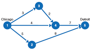 A manufacturing firm located in Chicago ships its product by railroad to Detroit. Several different routes are available, as shown in the following diagram, referred to as a network:     Each circle in the network represents a railroad junction. Each arrow is a railroad branch between two junctions. The number above each arrow is the cost ($1,000s) necessary to ship 1 ton of product from junction to junction. The firm wants to ship 5 tons of its product from Chicago to Detroit at the minimum cost. a. Formulate a linear programming model for this problem. b. Solve the model by using the computer.