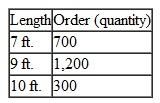 The Cash and Carry Building Supply Company has received the following order for boards in three lengths:    The company has 25-foot standard-length boards in stock. Therefore, the standard-length boards must be cut into the lengths necessary to meet order requirements. Naturally, the company wishes to minimize the number of standard-length boards used. The company must therefore determine how to cut up the 25-foot boards to meet the order requirements and minimize the number of standard-length boards used. a. Formulate a linear programming model for this problem. b. Solve the model by using the computer. c. When a board is cut in a specific pattern, the amount of board left over is referred to as trim loss. Reformulate the linear programming model for this problem, assuming that the objective is to minimize trim loss rather than to minimize the total number of boards used, and solve this model. How does this affect the solution