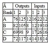 Tidewater City Bank has four branches with the following inputs and outputs: input 1 = teller hours (100s) input 2 = space (100s ft. 2 ) input 3 = expenses ($1,000s) output 1 = deposits, withdrawals, and checks processed (1,000s) output 2 = loan applications output 3 = new accounts (100s) The monthly output and input values for each bank are as follows:    Using data envelopment analysis (DEA), determine which banks, if any, are inefficient.