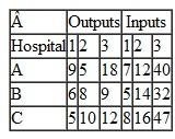 Carillon Health Systems owns three hospitals, and it wants to determine which, if any, of the hospitals are inefficient. The hospital inputs each month are (1) hospital beds (100s), (2) nonphysician labor (1,000s hrs.), and (3) dollar value of supplies ($1,000s). The hospital outputs are patient days (100s) for three age groups-(1) under 15, (2) 15 to 65, and (3) over 65. The output and input values for each hospital are as follows:    Using DEA, determine which hospitals are inefficient.