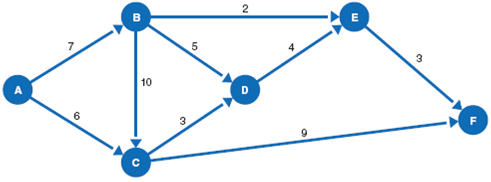 Managers at the Transcontinent Shipping and Supply Company want to know the maximum tonnage of goods they can transport from city A to city F. The firm can contract for railroad cars on different rail routes linking these cities via several intermediate stations, shown in the following diagram; all railroad cars are of equal capacity:     The firm can transport a maximum amount of goods from point to point, based on the maximum number of railroad cars shown on each route segment. Managers want to determine the maximum tonnage that can be shipped from city A to city F. a. Formulate a linear programming model for this problem. b. Solve the model by using the computer.