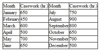 The law firm of Smith, Smith, Smith, and Jones is recruiting at law schools for new lawyers for the coming year. The firm has developed the following estimate of the number of hours of casework it will need its new lawyers to handle each month for the following year:    Each new lawyer the firm hires is expected to handle 150 hours per month of casework and to work all year. All casework must be completed by the end of the year. The firm wants to know how many new lawyers it should hire for the year. a. Formulate a linear programming model for this problem. b. Solve this model by using the computer.