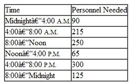 Mazy's Department Store has decided to stay open on a 24-hour basis. The store manager has divided the 24-hour day into six 4-hour periods and determined the following minimum personnel requirements for each period:    Personnel must report for work at the beginning of one of these times and work 8 consecutive hours. The store manager wants to know the minimum number of employees to assign for each 4-hour segment to minimize the total number of employees. a. Formulate a linear programming model for this problem. b. Solve the model by using the computer.