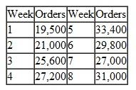 Great Northwoods Outfitters is a retail phone-catalog company that specializes in outdoor clothing and equipment. A phone station at the company will be staffed with either full-time operators or temporary operators 8 hours per day. Full-time operators, because of their experience and training, process more orders and make fewer mistakes than temporary operators. However, temporary operators are cheaper because they receive a lower wage rate and are not paid benefits. A full-time operator can process about 360 orders per week, whereas a temporary operator can process about 270 orders per week. A full-time operator averages 1.1 defective orders per week, and a part-time operator incurs about 2.7 defective orders per week. The company wants to limit defective orders to 200 per week. The cost of staffing a station with full-time operators is $610 per week, and the cost of a station with part-time operators is $450 per week. Using historical data and forecasting techniques, the company has developed estimates of phone orders for an 8-week period, as follows:    The company does not want to hire or dismiss full-time employees after the first week (i.e., the company wants a constant group of full-time operators over the 8-week period). The company wants to determine how many full-time operators it needs and how many temporary operators to hire each week to meet weekly demand while minimizing labor costs. a. Formulate a linear programming model for this problem. b. Solve this model by using the computer.