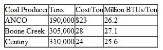 Blue Ridge Power and Light Company generates electrical power at four coal-fired power plants along the eastern seaboard in Virginia, North Carolina, Maryland, and Delaware. The company purchases coal from six producers in southwestern Virginia, West Virginia, and Kentucky. Blue Ridge has fixed contracts for coal delivery from the following three coal producers:    The power-producing capabilities of the coal produced by these suppliers differ according to the quality of the coal. For example, coal produced by ANCO provides 26.2 million BTUs per ton, while coal produced at Boone Creek provides 27.1 million BTUs per ton. Blue Ridge also purchases coal from three backup auxiliary suppliers, as needed (i.e., it does not have fixed contracts with these producers). In general, the coal from these backup suppliers is more costly and lower grade.    The demand for electricity at Blue Ridge's four power plants is as follows (note that it requires approximately 10 million BTUs to generate 1 megawatt hour):    For example, the Afton plant must produce at least 4,600,000 million BTUs next year, which translates to approximately 460,000 megawatt hours. Coal is primarily transported from the producers to the power plants by rail, and the cost of processing coal at each plant is different. Following are the combined transportation and processing costs for coal from each supplier to each plant.    Formulate and solve a linear programming model to determine how much coal should be purchased and shipped from each supplier to each power plant in order to minimize cost.