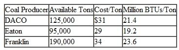 Blue Ridge Power and Light Company generates electrical power at four coal-fired power plants along the eastern seaboard in Virginia, North Carolina, Maryland, and Delaware. The company purchases coal from six producers in southwestern Virginia, West Virginia, and Kentucky. Blue Ridge has fixed contracts for coal delivery from the following three coal producers:    The power-producing capabilities of the coal produced by these suppliers differ according to the quality of the coal. For example, coal produced by ANCO provides 26.2 million BTUs per ton, while coal produced at Boone Creek provides 27.1 million BTUs per ton. Blue Ridge also purchases coal from three backup auxiliary suppliers, as needed (i.e., it does not have fixed contracts with these producers). In general, the coal from these backup suppliers is more costly and lower grade.    The demand for electricity at Blue Ridge's four power plants is as follows (note that it requires approximately 10 million BTUs to generate 1 megawatt hour):    For example, the Afton plant must produce at least 4,600,000 million BTUs next year, which translates to approximately 460,000 megawatt hours. Coal is primarily transported from the producers to the power plants by rail, and the cost of processing coal at each plant is different. Following are the combined transportation and processing costs for coal from each supplier to each plant.    Formulate and solve a linear programming model to determine how much coal should be purchased and shipped from each supplier to each power plant in order to minimize cost.