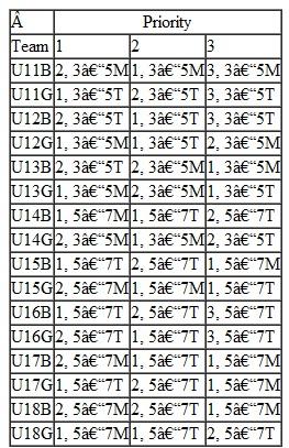 Valley United Soccer Club has 16 boys' and girls' travel soccer teams. The club has access to three town fields, which its teams practice on in the fall during the season. Field 1 is large enough to accommodate two teams at one time, and field 3 can accommodate three teams, whereas field 2 has enough room for only one team. The teams practice twice per week, either on Monday and Wednesday, from 3 p.m. to 5 p.m. or 5 p.m. to 7 p.m., or on Tuesday and Thursday, from 3 p.m. to 5 p.m. or 5 p.m. to 7 p.m. Field 3 is in the worst condition of all the fields, so teams generally prefer the other fields; teams also do not like to practice at field 3 because it can get crowded with three teams. In general, the younger teams like to practice right after school, while the older teams like to practice later in the day. In addition, some teams must practice later because their coaches are available only after work. Some teams also prefer specific fields because they're closer to their players' homes. Each team has been asked by the club field coordinator to select three practice locations and times, in priority order, and they have responded as follows:    For example, the under-11 boys' age group team has selected field 2 from 3 p.m. to 5 p.m. on Monday and Wednesday as its top priority, field 1 from 3 p.m. to 5 p.m. on Monday and Wednesday as its second priority, and so on. Formulate and solve a linear programming model to optimally assign the teams to fields and times, according to their priorities. Are any of the teams not assigned to one of their top three selections If not, how might you modify or use the model to assign these teams to the best possible time and location How could you make sure that the model does not assign teams to unacceptable locations and times-for example, a team whose coach can be at practice only at 5 p.m.