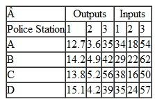 The city of Salem has four police stations, with the following inputs and outputs: input 1 = number of police officers input 2 = number of patrol vehicles input 3 = space (100s ft. 2 ) output 1 = calls responded to (100s) output 2 = traffic citations (100s) output 3 = convictions The monthly output and input data for each station are    Help the city council determine which of the police stations are relatively inefficient.