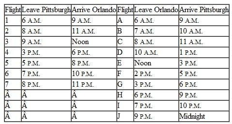 USAir South Airlines operates a hub at the Pittsburgh International Airport. During the summer, the airline schedules 7 flights daily from Pittsburgh to Orlando and 10 flights daily from Orlando to Pittsburgh, according to the following schedule:    The flight crews live in Pittsburgh or Orlando, and each day a new crew must fly one flight from Pittsburgh to Orlando and one flight from Orlando to Pittsburgh. A crew must return to its home city at the end of each day. For example, if a crew originates in Orlando and flies a flight to Pittsburgh, it must then be scheduled for a return flight from Pittsburgh back to Orlando. A crew must have at least 1 hour between flights at the city where it arrives. Some scheduling combinations are not possible; for example, a crew on flight 1 from Pittsburgh cannot return on flights A, B, or C from Orlando. It is also possible for a flight to ferry one additional crew to a city in order to fly a return flight, if there are not enough crews in that city. The airline wants to schedule its crews in order to minimize the total amount of crew ground time (i.e., the time the crew is on the ground between flights). Excessive ground time for a crew lengthens its workday, is bad for crew morale, and is expensive for the airline. Formulate a linear programming model to determine a flight schedule for the airline and solve by using the computer. How many crews need to be based in each city How much ground time will each crew experience
