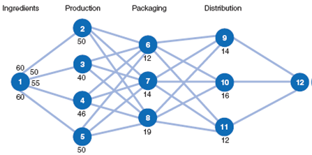 The National Cereal Company produces a Light-Snak cereal package with a selection of small pouches of four different cereals-Crunchies, Toasties, Snakmix, and Granolies. Each cereal is produced at a different production facility and then shipped to three packaging facilities, where the four different cereal pouches are combined into a single box. The boxes are then sent to one of three distribution centers, where they are combined to fill customer orders and shipped. The following diagram shows the weekly flow of the product through the production, packaging, and distribution facilities (referred to as a supply chain):    1  Ingredients capacities (per 1,000 pouches) per week are shown along branches 1-2, 1-3, 1-4, and 1-5. For example, ingredients for 60,000 pouches are available at the production facility, as shown on branch 1-2. The weekly production capacity at each plant (in 1,000s of pouches) is shown at nodes 2, 3, 4, and 5. The packaging facilities at nodes 6, 7, and 8 and the distribution centers at nodes 9, 10, and 11 have capacities for boxes (1,000s) as shown. The various production, packaging, and distribution costs per unit at each facility are shown in the following table:    Weekly demand for the Light-Snak product is 37,000 boxes. Formulate and solve a linear programming model that indicates how much product must be produced at each facility to meet weekly demand at the minimum cost.