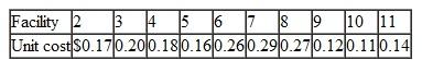 The National Cereal Company produces a Light-Snak cereal package with a selection of small pouches of four different cereals-Crunchies, Toasties, Snakmix, and Granolies. Each cereal is produced at a different production facility and then shipped to three packaging facilities, where the four different cereal pouches are combined into a single box. The boxes are then sent to one of three distribution centers, where they are combined to fill customer orders and shipped. The following diagram shows the weekly flow of the product through the production, packaging, and distribution facilities (referred to as a supply chain):    1  Ingredients capacities (per 1,000 pouches) per week are shown along branches 1-2, 1-3, 1-4, and 1-5. For example, ingredients for 60,000 pouches are available at the production facility, as shown on branch 1-2. The weekly production capacity at each plant (in 1,000s of pouches) is shown at nodes 2, 3, 4, and 5. The packaging facilities at nodes 6, 7, and 8 and the distribution centers at nodes 9, 10, and 11 have capacities for boxes (1,000s) as shown. The various production, packaging, and distribution costs per unit at each facility are shown in the following table:    Weekly demand for the Light-Snak product is 37,000 boxes. Formulate and solve a linear programming model that indicates how much product must be produced at each facility to meet weekly demand at the minimum cost.