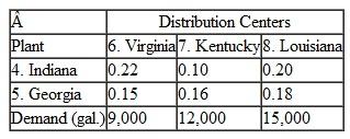 Valley Fruit Products Company has contracted with apple growers in Ohio, Pennsylvania, and New York to purchase apples that the company then ships to its plants in Indiana and Georgia, where they are processed into apple juice. Each bushel of apples produces 2 gallons of apple juice. The juice is canned and bottled at the plants and shipped by rail and truck to warehouses/ distribution centers in Virginia, Kentucky, and Louisiana. The shipping costs per bushel from the farms to the plants and the shipping costs per gallon from the plants to the distribution centers are summarized in the following tables:        Formulate and solve a linear programming model to determine the optimal shipments from the farms to the plants and from the plants to the distribution centers in order to minimize total shipping costs.