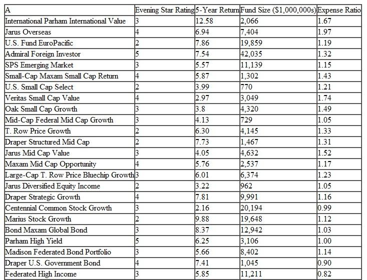 Kathleen Taylor has been working for a government contractor, Summit Solutions, in Washington, DC, for over a year. She is now eligible to participate in the company's 401(k) retirement plan. The company has provided Kathleen with the information in the table on the following page about the various funds that are available for her to invest in.    International funds invest in global/overseas companies; small-cap funds invest in companies that have a market capitalization (i.e., the number of outstanding shares multiplied by the stock price per share), in general, between $300 million and $2 billion; mid-cap funds invest in companies with a market capitalization between $2 and $10 billion; and large-cap funds invest in companies over $10 billion. The Evening Star rating is developed by an independent investment analysis firm, and it rates funds based on their risk-adjusted performance over various time periods. 5 is best, 1 is worst; stocks trading close to their analysts' fair value estimates receive a 3, while stocks trading at large discounts compared to their analysts' fair value estimate receive a 4 or 5 rating. The expense ratio is the total percentage of fund assets used for operating expenses (i.e., administrative, management, advertising, etc.). Since Kathleen is young and expects to build her 401(k) plan over a long period of time, she wants to employ a relatively aggressive investment strategy. She has read investment literature that suggests a relatively aggressive plan would invest 5% to 35% in international funds, 5% to 25% in small-cap funds, 5% to 35% in mid-cap funds, 20% to 50% in large-cap funds, and 5% to 10% in bond funds. Kathleen plans to contribute $900 of her salary each month to her plan, which the company will match. She has also developed a few of her own investment guidelines: to diversify, she wants to invest in five funds, one in each investment category; she wants to achieve an average Evening Star rating of at least 3.7; she wants to invest in funds that average at least $10,000 million in size; she wants to achieve an average expense ratio for her five funds of no more than 1.10; and she wants to maximize the average 5-year return of the five funds she selects, weighted by the amount she invests in each. Develop an investment plan for Kathleen using linear programming. How would her investment plan change if she wanted to maximize the Evening Star rating