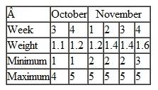 The United Broadcast Network (UBN) sells to advertisers commercial advertising slots on its television shows. The network announces its new fall television schedule during the previous spring and shortly thereafter begins selling its inventory of advertising slots to its customers. Long-standing priority customers receive the first opportunities to purchase advertising slots. The new fall season begins in the third week of September. Advertising slots are mostly 15 seconds and 30 seconds in duration. The network develops a detailed sales plan for the year, typically on a monthly, bimonthly, 6-week, or quarterly basis. Advertisers generally have certain shows in mind that they prefer to advertise on in order to reach a certain demographic audience that they want to market their product to, as well as a specific advertising budget. The network sells advertising slots at rates based on a performance score related to the popularity of a show, primarily determined by demographics and audience size. Nanocom, a business software development firm, wants to purchase 30- and 15-second advertising slots on several shows this coming fall. Nanocom wants to reach an older, more mature, upper-income audience that is likely to include many high-tech businesspeople. It has an advertising budget of $600,000, and it has informed the UBN advertising staff that it prefers to purchase ads on the following shows: Bayside , Newsline , The Hour , Cops and Lawyers , The Judge , Friday Night Football , and ER Doctor. Newsline and The Hour are news magazine shows, whereas the others are adult dramas, except for Friday Night Football , which is professional football. Nanocom wants at least 50% of the total number of advertising slots it purchases to be on Newsline , The Hour , and Friday Night Football. Nanocom would like UBN to develop a sales plan covering the 6-week period beginning with the third week in October through November (including the November sweeps). As indicated, UBN bases its sales plans on performance scores for the different shows. The primary objective of both UBN and the advertiser is to develop a sales plan that will achieve the highest total performance score. The performance scores are based on several factors, including how well the show matches the desired audience demographics, the audience strength of the show, the historical ratings for the time slot, the competing shows in the same time slot, and the performance of adjacent shows. The network sets its advertising rates based on these performance scores. Both the performance scores and the rates are then multiplied by a weighting factor that is based on the week of the show and, because total viewers vary according to the week of the year, the total audience expected during that week. The following table shows the costs, performance scores, and available inventory of advertising slots for 15- and 30-second commercials for each show: The network advises, and Nanocom agrees, that there should be a minimum and maximum number of advertising slots during each of the 6 weeks and that Nanocom should have at most only one ad slot (either 15 or 30 seconds) per show per week. The following table shows the weighting factor each week and the minimum and maximum numbers of slots per week: Assist UBN in developing a sales plan for the 6-week period to maximize the total performance score for Nanocom.