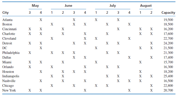 The Lead Balloon is a popular '80s rock band that broke up in the 1990s but recently got back together to publish a new CD and go on tour. They want to schedule a summer tour that will encompass 16 possible cities in the eastern half of the United States. However, because of family and business commitments, plus the fact they are not so young and energetic as they used to be, the tour will encompass only 12 weeks, from mid-May to mid-August, when their children will be out of school, so that their families can join them on the tour most of the time. The band also wants to limit the number of concerts each week. Following is a list of the possible cities with the weeks that the local arenas in each city will be available (marked with an X) during the tour. Also included is the concert capacity of the arena in each city. Based on its popularity and fame it is a foregone conclusion that the band will sell out everywhere it goes. Thus, the band wants to schedule the cities that will maximize the total attendance at its concerts, which basically means it wants to schedule the cities with the largest arenas, if possible. The band has also stipulated that it wants to perform at least one concert but no more than two concerts each week. Also, because of the band's high-tech equipment and gear, and sound and stage setup requirements, logistical constraints limit the travel between two cities in any 1 week to 500 miles. Develop a summer tour schedule for the band that will maximize total attendance.   