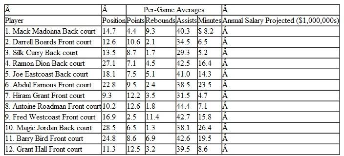 The Tennessee Pterodactyls is a new professional basketball franchise in Nashville. The team's general manager, Jerry East, and coach, Phil Riley, are trying to develop a roster of players. They drafted seven players from a pool to which the other teams in the league contributed two players each. However, the general manager and coach perceive these acquisitions to be no more than role players. They believe that the nucleus of their new team must come from the free agents who are currently available on the market. The team is well under the salary cap, and the owner has made $50 million per year available to them to sign players. The coach and general manager have put together the following list of 12 free agents, with important statistics for each, including their rumored asking price in terms of annual salary:    Jerry and Phil want to sign five free agents. They would like the group they sign to average at least 80 points per game (16 points per player), pull down an average of 40 rebounds per game (8 per player), dish out an average of 25 assists, and have averaged 190 minutes (38 minutes per player) per game in the past. Furthermore, they do not want to sign more than two front court and three back court players. Their immediate objective is to identify the players who as a group will meet their objectives at the minimum cost. A. Formulate an integer linear programming model to help the general manager and coach determine which players they should sign and solve it by using the computer. B. Is the money provided by the owner sufficient to sign the group of players identified in (A) If not, reformulate the model so that the available funds are a constraint and the objective is to maximize the average points of the group.