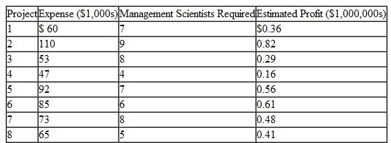 The Texas Consolidated Electronics Company is contemplating a research and development program encompassing eight research projects. The company is constrained from embarking on all projects by the number of available management scientists (40) and the budget available for R D projects ($300,000). Further, if project 2 is selected, project 5 must also be selected (but not vice versa). Following are the resource requirements and the estimated profit for each project:    Formulate the integer programming model for this problem and solve it by using the computer.