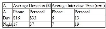The athletic boosters club for Beaconville has planned a 2-day fund-raising drive to purchase uniforms for all the local high schools and to improve facilities. Donations will be solicited during the day and night by telephone and personal contact. The boosters club has arranged for local college students to donate their time to solicit donations. The average donation from each type of contact and the time for a volunteer to solicit each type of donation are as follows:    The boosters club has gotten several businesses and car dealers to donate gasoline and cars for the college students to use to make a maximum of 575 personal contacts daily during the fund-raising drive. The college students will donate a total of 22 hours during the day and 43 hours at night during the drive. The president of the boosters club wants to know how many different types of donor contacts to schedule during the drive to maximize total donations. Formulate and solve an integer programming model for this problem. What is the difference in the total maximum value of donations between the integer and non-integer rounded-down solutions to this problem