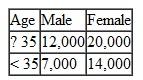The Metropolitan Arts Council (MAC) wants to advertise its upcoming season of plays, concerts, and ballets. A television commercial that costs $25,000 will supposedly reach 53,000 potential arts customers. The breakdown of the audience is as follows:    A newspaper ad costs $7,000, and the newspaper claims that its ads will reach an audience of 30,000 potential arts customers, broken down as follows:    A radio ad costs $9,000, and it is estimated to reach an audience of 41,000 arts customers, with the following audience breakdown:    The arts council has established several marketing guidelines. It wants to reach at least 200,000 potential arts customers. It believes older people are more likely to buy tickets than younger people, so it wants to reach at least 1.5 times as many people over 35 as people under 35. The council also believes women are more likely to instigate ticket purchases to the arts than men, so it wants its advertising audience to be at least 60% female. a. Formulate and solve an integer programming model for MAC to determine the number of ads of each type it should use at the minimum cost. b. Solve this model without integer restrictions and compare the results.