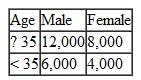 The Metropolitan Arts Council (MAC) wants to advertise its upcoming season of plays, concerts, and ballets. A television commercial that costs $25,000 will supposedly reach 53,000 potential arts customers. The breakdown of the audience is as follows:    A newspaper ad costs $7,000, and the newspaper claims that its ads will reach an audience of 30,000 potential arts customers, broken down as follows:    A radio ad costs $9,000, and it is estimated to reach an audience of 41,000 arts customers, with the following audience breakdown:    The arts council has established several marketing guidelines. It wants to reach at least 200,000 potential arts customers. It believes older people are more likely to buy tickets than younger people, so it wants to reach at least 1.5 times as many people over 35 as people under 35. The council also believes women are more likely to instigate ticket purchases to the arts than men, so it wants its advertising audience to be at least 60% female. a. Formulate and solve an integer programming model for MAC to determine the number of ads of each type it should use at the minimum cost. b. Solve this model without integer restrictions and compare the results.