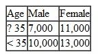 The Metropolitan Arts Council (MAC) wants to advertise its upcoming season of plays, concerts, and ballets. A television commercial that costs $25,000 will supposedly reach 53,000 potential arts customers. The breakdown of the audience is as follows:    A newspaper ad costs $7,000, and the newspaper claims that its ads will reach an audience of 30,000 potential arts customers, broken down as follows:    A radio ad costs $9,000, and it is estimated to reach an audience of 41,000 arts customers, with the following audience breakdown:    The arts council has established several marketing guidelines. It wants to reach at least 200,000 potential arts customers. It believes older people are more likely to buy tickets than younger people, so it wants to reach at least 1.5 times as many people over 35 as people under 35. The council also believes women are more likely to instigate ticket purchases to the arts than men, so it wants its advertising audience to be at least 60% female. a. Formulate and solve an integer programming model for MAC to determine the number of ads of each type it should use at the minimum cost. b. Solve this model without integer restrictions and compare the results.