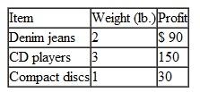 Juan Hernandez, a Cuban athlete who visits the United States and Europe frequently, is allowed to return with a limited number of consumer items not generally available in Cuba. The items, which are carried in a duffel bag, cannot exceed a weight of 5 pounds. Once Juan is in Cuba, he sells the items at highly inflated prices. The three most popular items in Cuba are denim jeans, CD players, and CDs of U.S. rock groups. The weight and profit (in U.S. dollars) of each item are as follows:    Juan wants to determine the combination of items he should pack in his duffel bag to maximize his profit. This problem is an example of a type of integer programming problem known as a knapsack problem. Formulate and solve this problem.