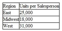 The Avalon Floor Cleaner Company is trying to determine the number of salespeople it should allocate to its three regions-the East, the Midwest, and the West. The company has 100 salespeople that it wants to assign to the three regions. The annual average unit sales volume achieved by a salesperson in each region is as follows: Because travel distances, costs of living, and other factors vary among the three regions, the annual cost of having a salesperson is $5,000 in the East, $11,000 in the Midwest, and $7,000 in the West. The company has $700,000 budgeted for expenses. To ensure nationwide exposure for its product, the company has decided that each region must have at least 10 salespeople. The company wants to know how many salespeople to allocate to each region to maximize total average units sold. Formulate an integer programming model for this problem and solve it by using the computer.