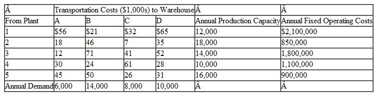 During the war in Afghanistan, the Terraco Motor Company produced a lightweight, all-terrain vehicle code-named J99 Terra for the military. The company is now planning to sell the Terra to the public. It has five plants that manufacture the vehicle and four regional distribution centers. The company is unsure of public demand for the Terra, so it is considering reducing its fixed operating costs by closing one or more plants, even though it would incur an increase in transportation costs. The relevant costs for the problem are provided in the following table. The transportation costs are per thousand vehicles shipped; for example, the cost of shipping 1,000 vehicles from plant 1 to warehouse C is $32,000.    Formulate and solve an integer programming model for this problem to assist the company in determining which plants should remain open and which should be closed and the number of vehicles that should be shipped from each plant to each warehouse to minimize total cost.