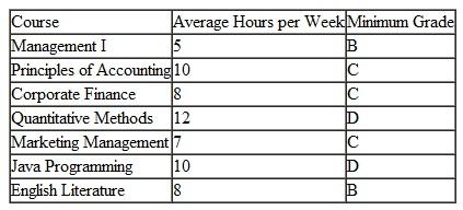 Brenda Last, an undergraduate business major at State University, is attempting to determine her course schedule for the fall semester. She is considering seven 3-credit-hour courses, which are shown in the following table. Also included are the average number of hours she expects to have to devote to each course each week (based on information from other students) and her minimum expected grade in each course, based on an analysis of the grading records of the teachers in each course:    An A in a course earns 4 quality credits per hour, a B earns 3 quality credits, a C earns 2 quality credits, a D earns 1 quality credit, and an F earns no quality credits per hour. Brenda wants to select a schedule that will provide at least a 2.0 grade point average. In order to remain a full-time student, which she must do to continue receiving financial aid, she must take at least 12 credit hours. Principles of Accounting, Corporate Finance, Quantitative Methods, and Java Programming all require a lot of computing and mathematics, and Brenda would like to take no more than two of these courses. To remain on schedule and meet prerequisites, she needs to take at least three of the following courses: Management I, Principles of Accounting, Java Programming, and English Literature. Brenda wants to develop a course schedule that will minimize the number of hours she has to work each week. a. Formulate a 0-1 integer programming model for this problem. b. Solve this model by using the computer. Indicate how many total hours Brenda should expect to work on these courses each week and her minimum grade point average.